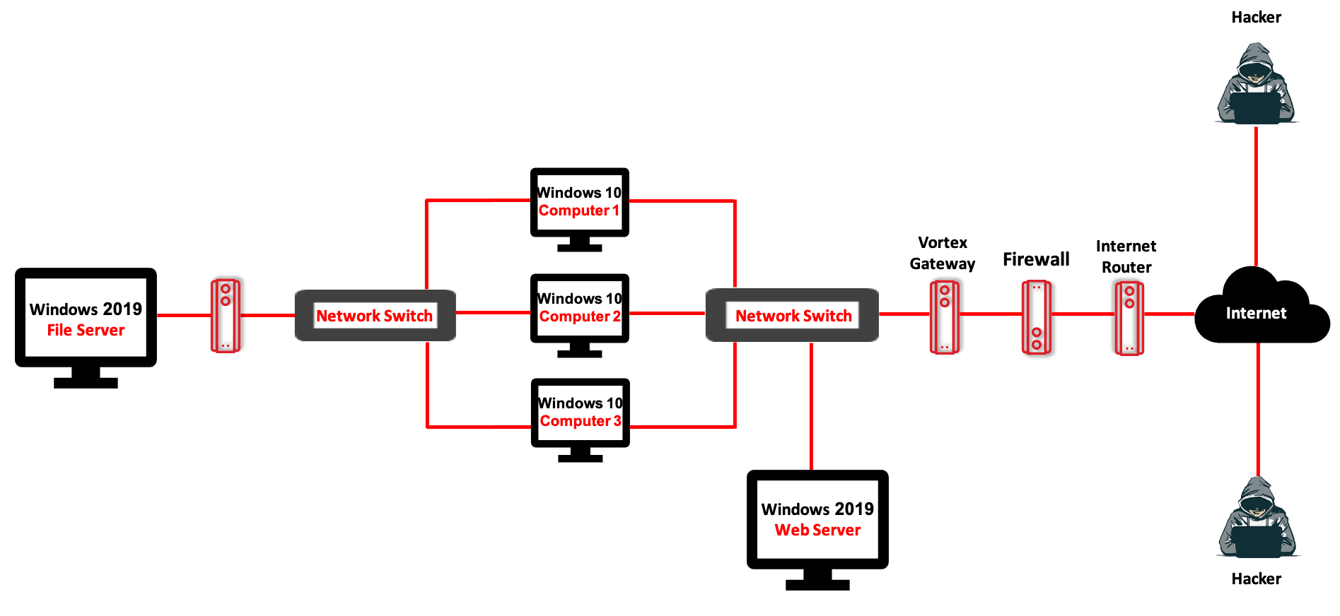 Simplified network layout for the challenge