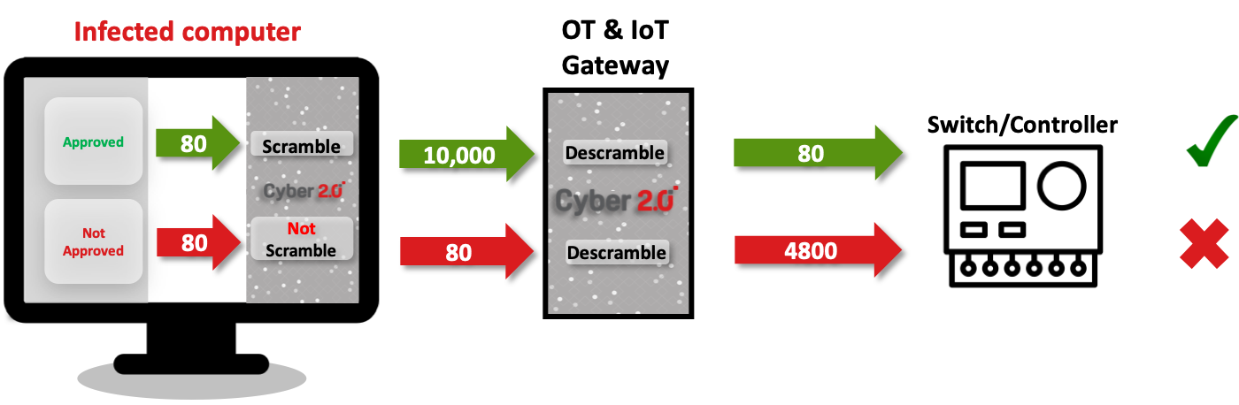 Vortex Gateway diagram
