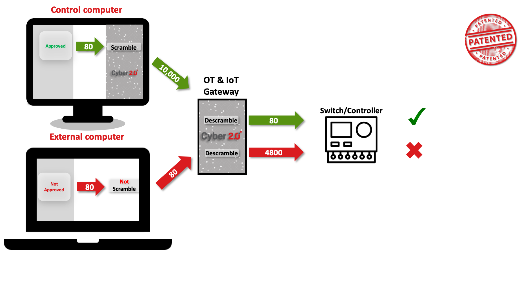 Visualization of bubble alerts in OT network