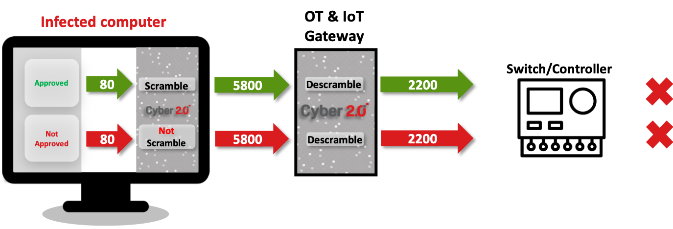 OT system architecture diagram